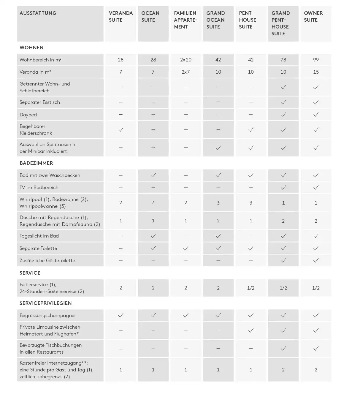 Checkliste - Suitenübersicht der MS Europa 2